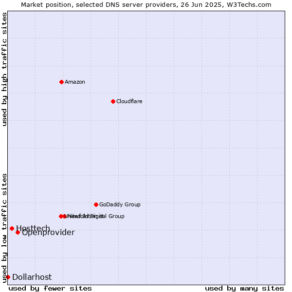 Market position of Openprovider vs. Hosttech vs. Dollarhost