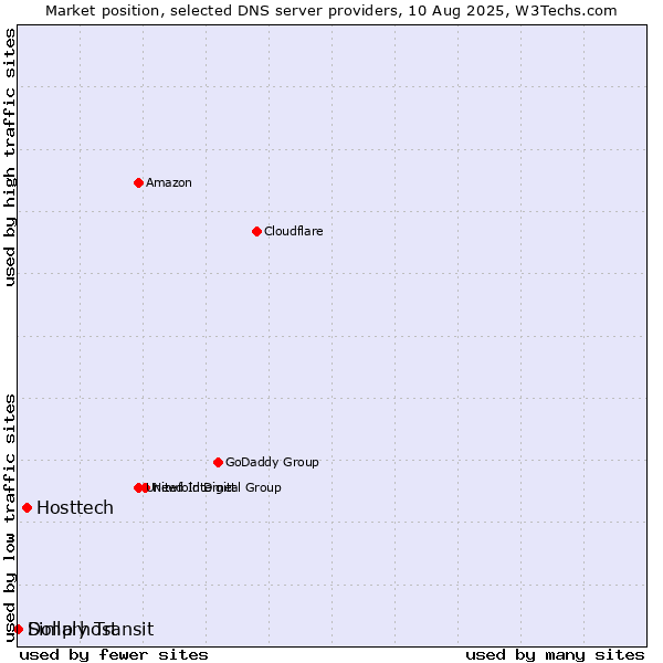 Market position of Hosttech vs. Simply Transit vs. Dollarhost