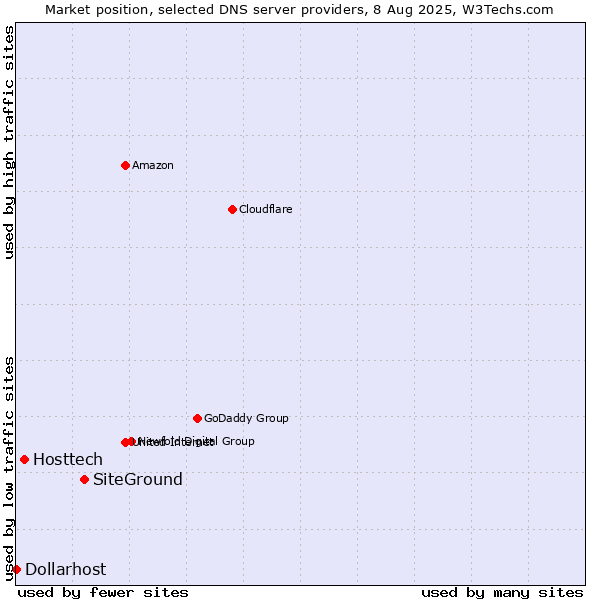 Market position of SiteGround vs. Hosttech vs. Dollarhost