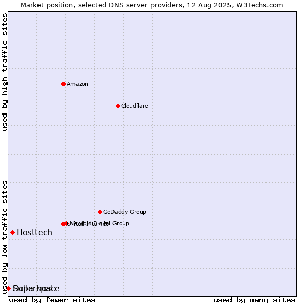 Market position of Hosttech vs. Superspace vs. Dollarhost