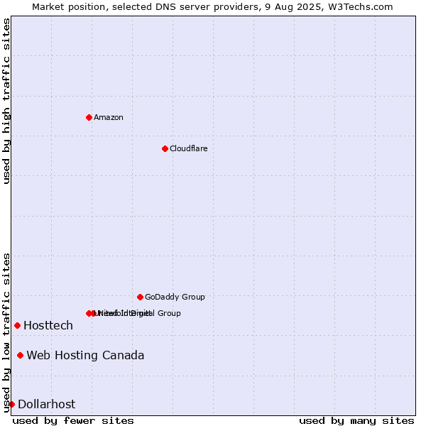 Market position of Web Hosting Canada vs. Hosttech vs. Dollarhost