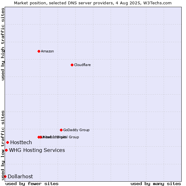 Market position of Hosttech vs. WHG Hosting Services vs. Dollarhost