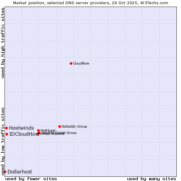Market position of IDCloudHost vs. Hostwinds vs. Dollarhost