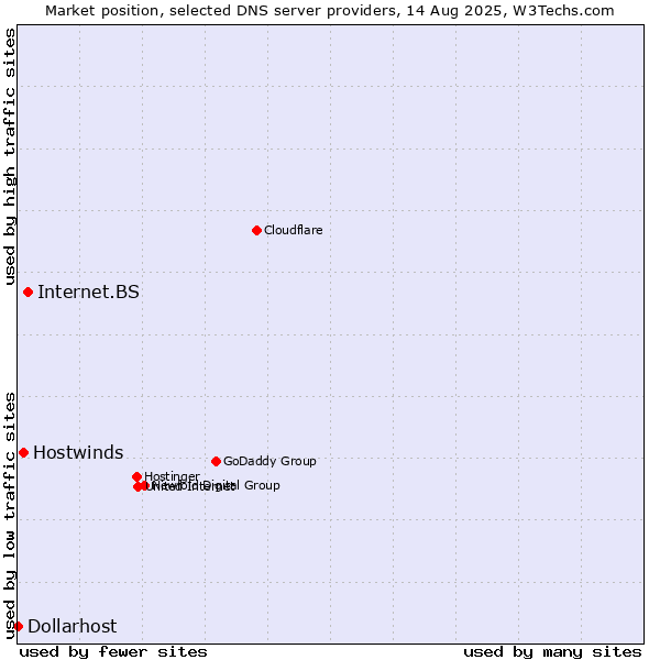 Market position of Internet.BS vs. Hostwinds vs. Dollarhost