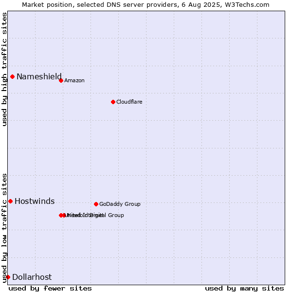 Market position of Nameshield vs. Hostwinds vs. Dollarhost