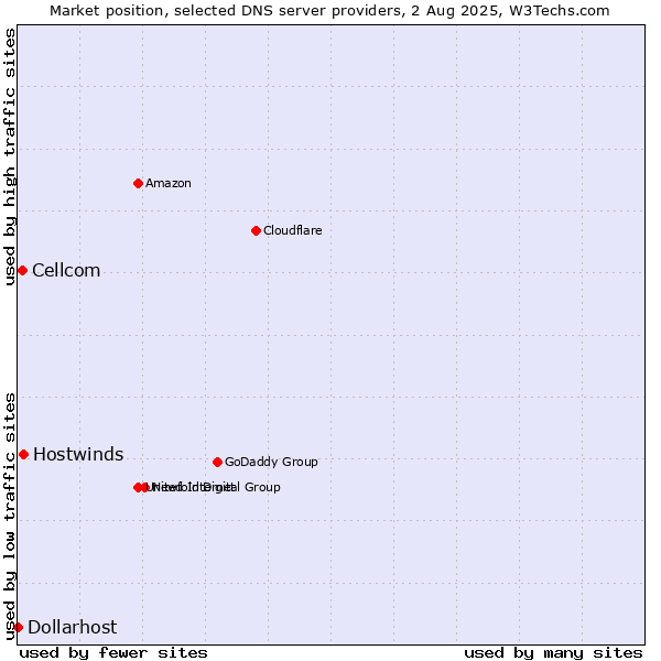 Market position of Hostwinds vs. Cellcom vs. Dollarhost