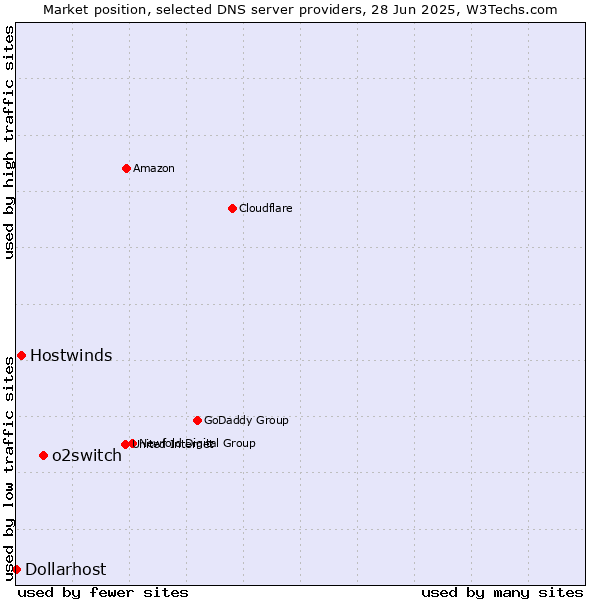 Market position of o2switch vs. Hostwinds vs. Dollarhost