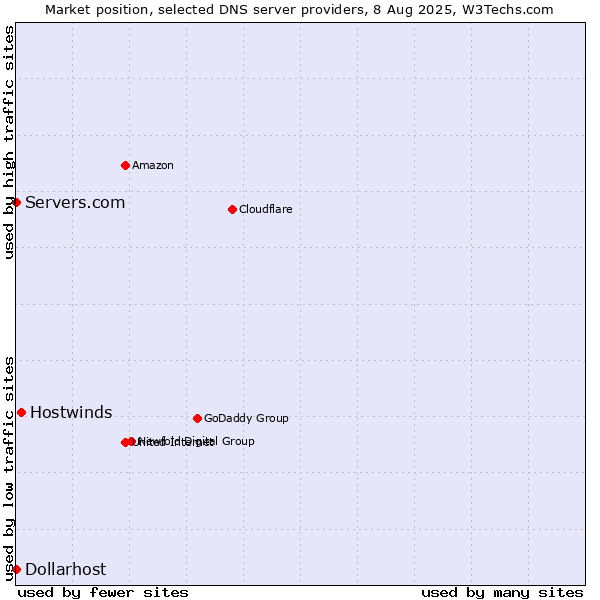 Market position of Hostwinds vs. Servers.com vs. Dollarhost