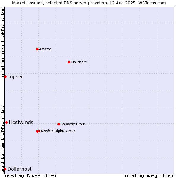 Market position of Hostwinds vs. Topsec vs. Dollarhost