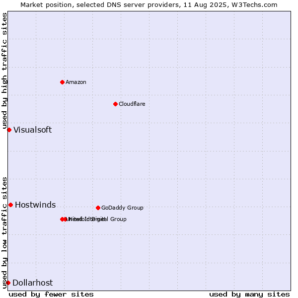 Market position of Hostwinds vs. Visualsoft vs. Dollarhost