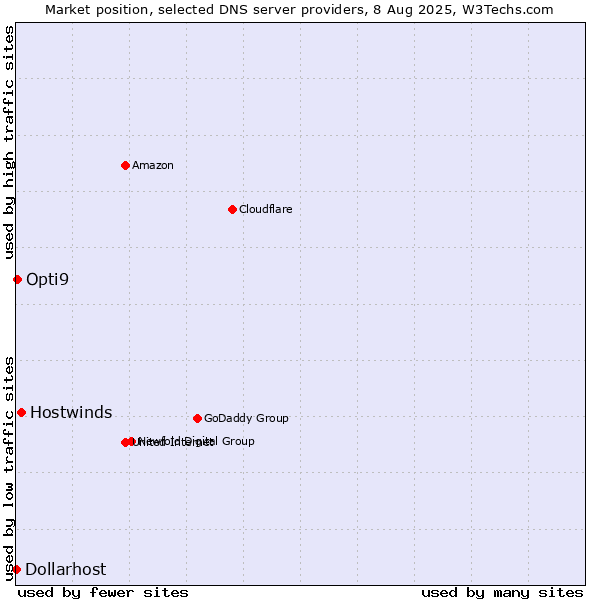 Market position of Hostwinds vs. Opti9 vs. Dollarhost