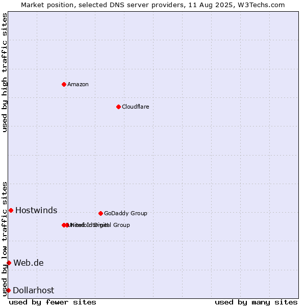 Market position of Hostwinds vs. Web.de vs. Dollarhost