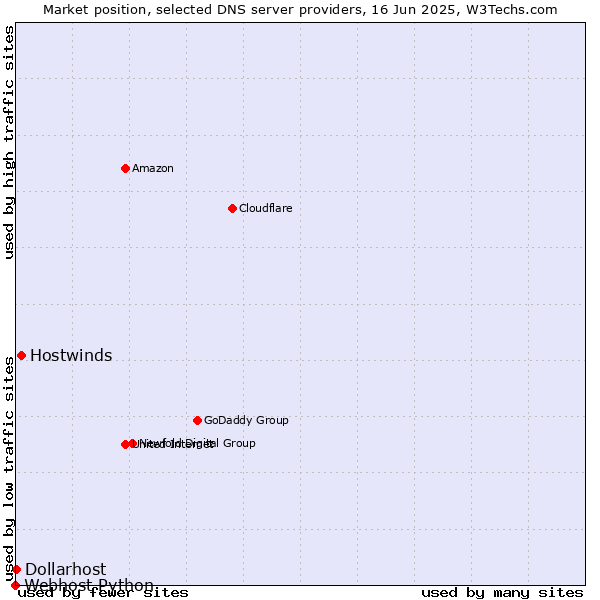 Market position of Hostwinds vs. Dollarhost vs. Webhost Python