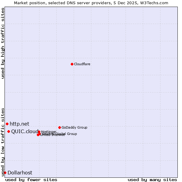 Market position of QUIC.cloud vs. http.net vs. Dollarhost