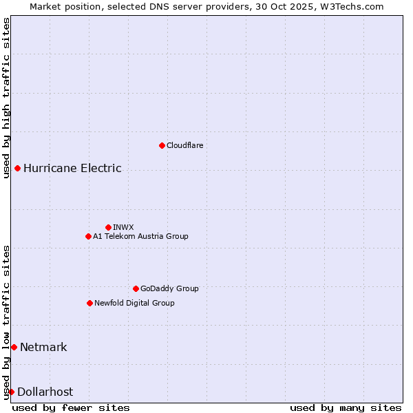 Market position of Hurricane Electric vs. Netmark vs. Dollarhost