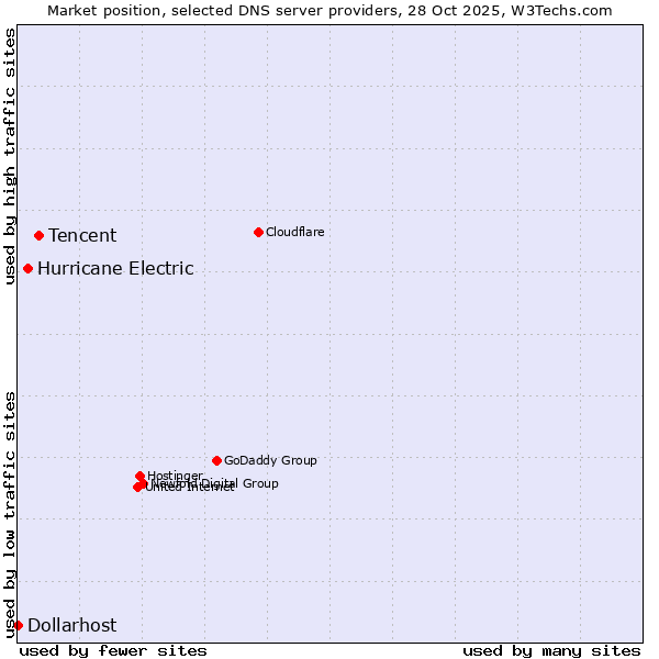 Market position of Tencent vs. Hurricane Electric vs. Dollarhost