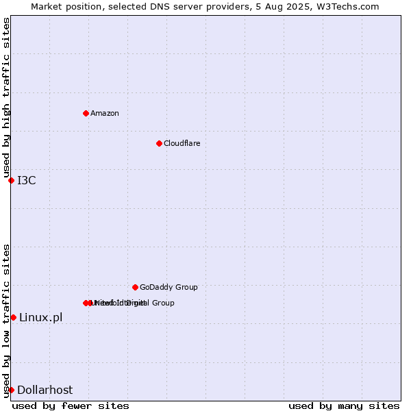 Market position of Linux.pl vs. I3C vs. Dollarhost