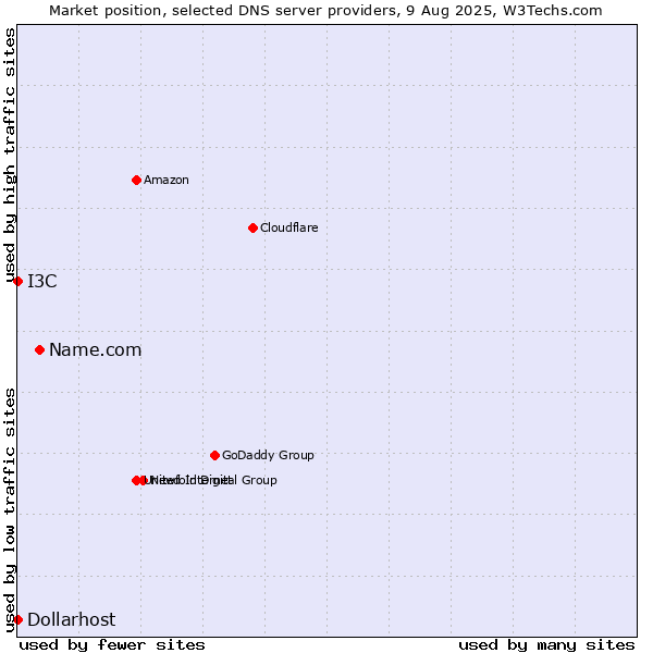 Market position of Name.com vs. I3C vs. Dollarhost