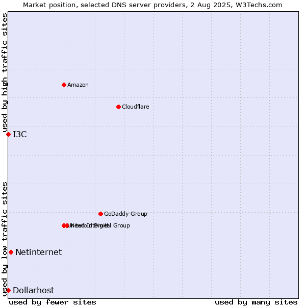 Market position of Netinternet vs. I3C vs. Dollarhost