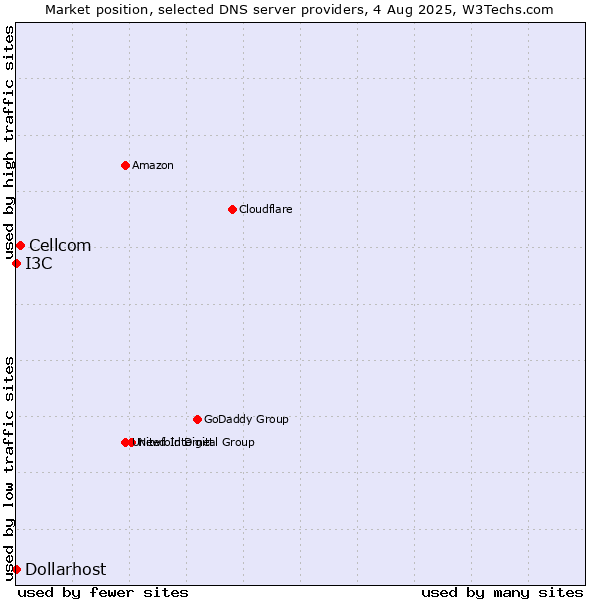 Market position of Cellcom vs. I3C vs. Dollarhost