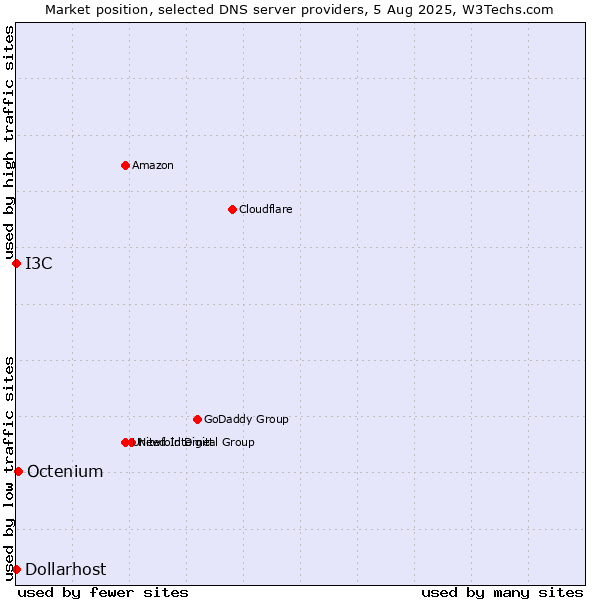Market position of Octenium vs. I3C vs. Dollarhost