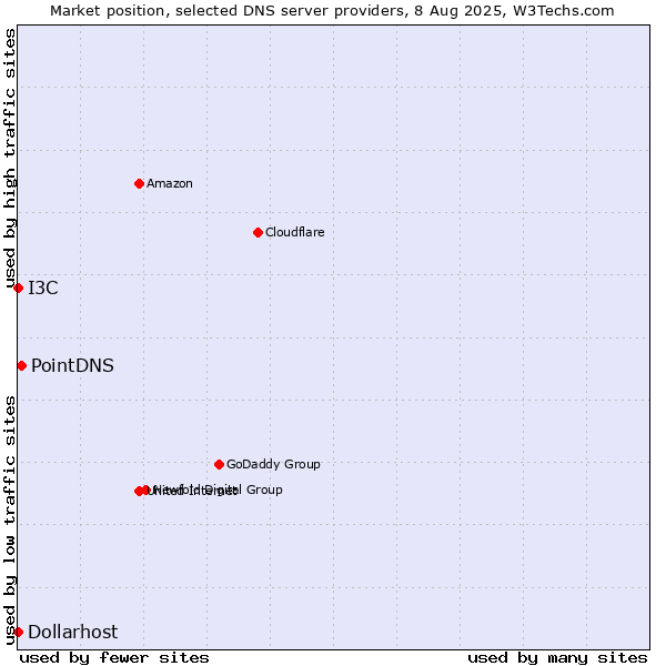Market position of PointDNS vs. I3C vs. Dollarhost