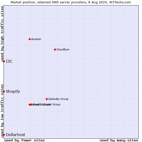 Market position of I3C vs. Shopify vs. Dollarhost