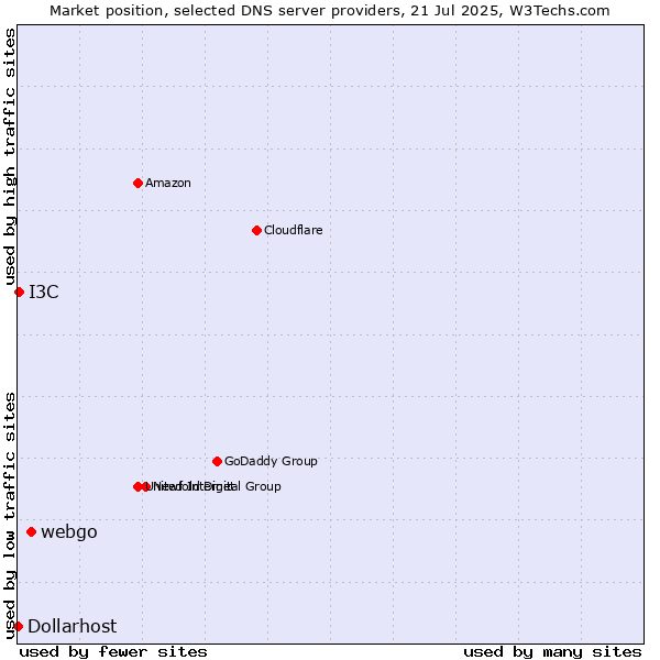 Market position of webgo vs. I3C vs. Dollarhost