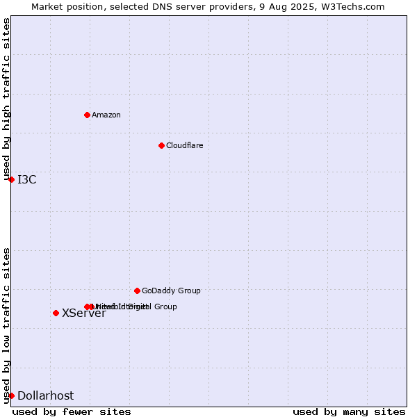Market position of XServer vs. I3C vs. Dollarhost