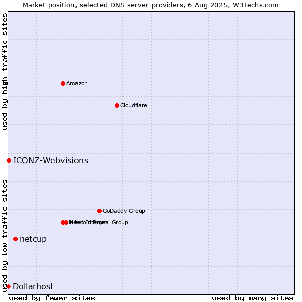 Market position of netcup vs. ICONZ-Webvisions vs. Dollarhost