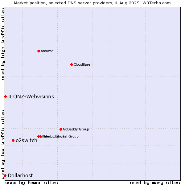 Market position of o2switch vs. ICONZ-Webvisions vs. Dollarhost