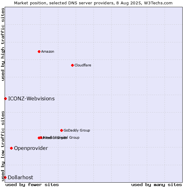 Market position of Openprovider vs. ICONZ-Webvisions vs. Dollarhost