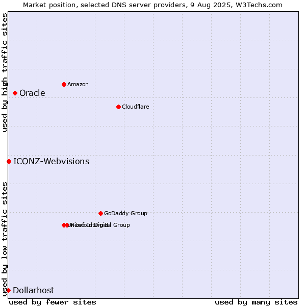 Market position of Oracle vs. ICONZ-Webvisions vs. Dollarhost