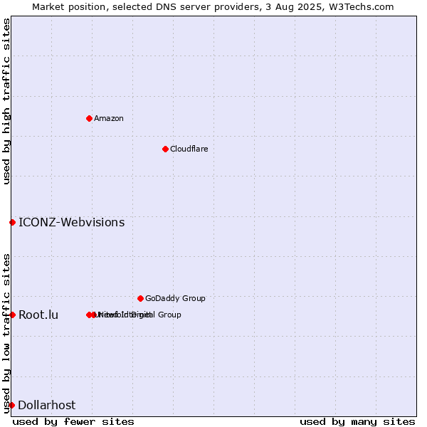 Market position of Root.lu vs. ICONZ-Webvisions vs. Dollarhost