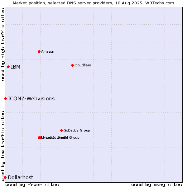 Market position of IBM vs. ICONZ-Webvisions vs. Dollarhost