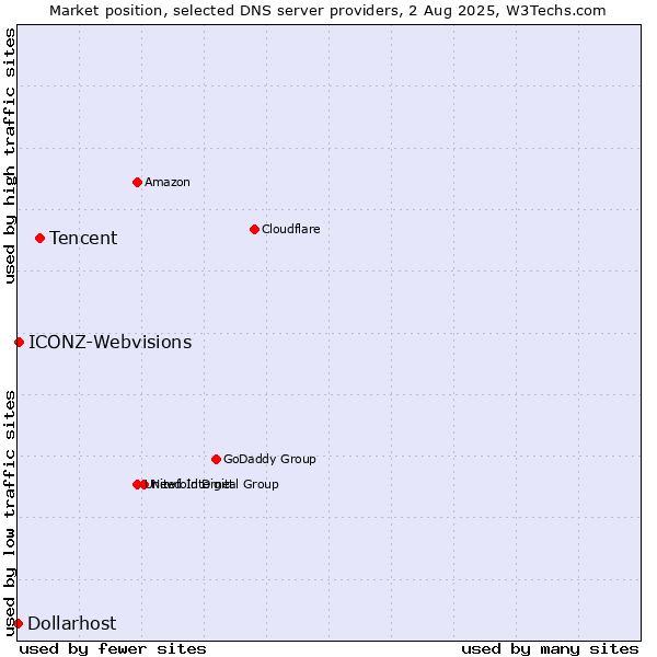 Market position of Tencent vs. ICONZ-Webvisions vs. Dollarhost