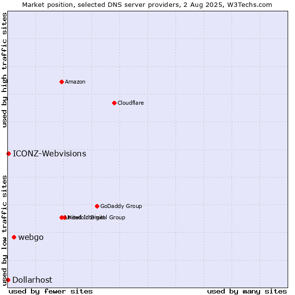 Market position of webgo vs. ICONZ-Webvisions vs. Dollarhost