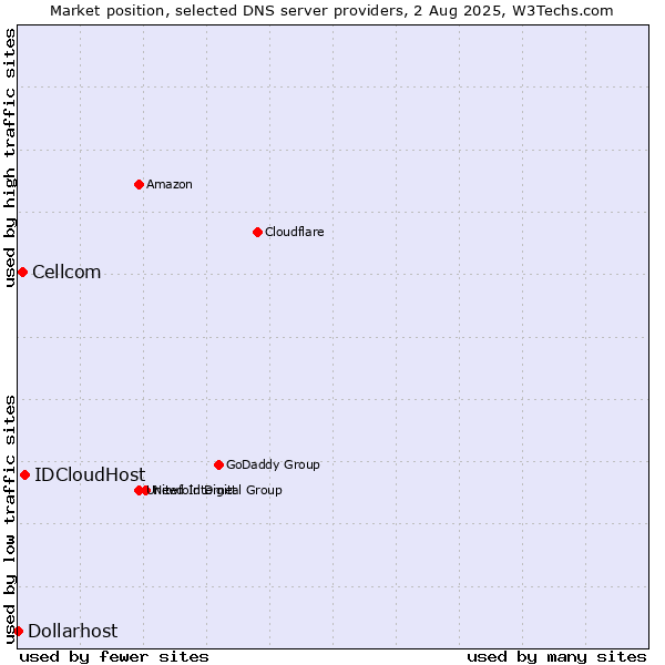 Market position of IDCloudHost vs. Cellcom vs. Dollarhost
