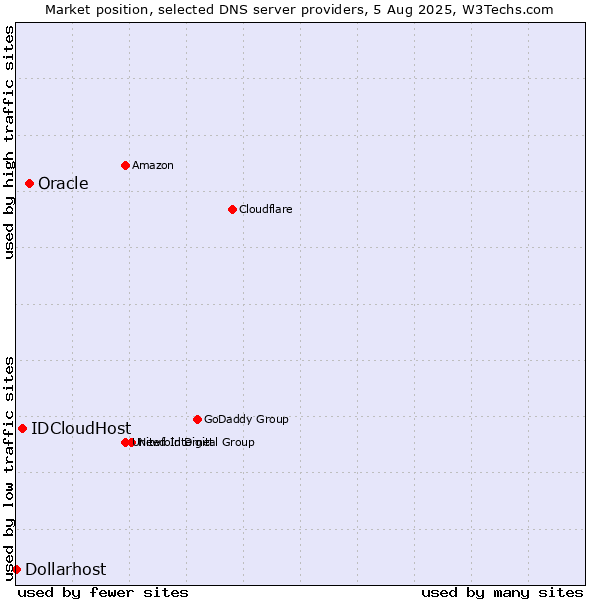 Market position of Oracle vs. IDCloudHost vs. Dollarhost