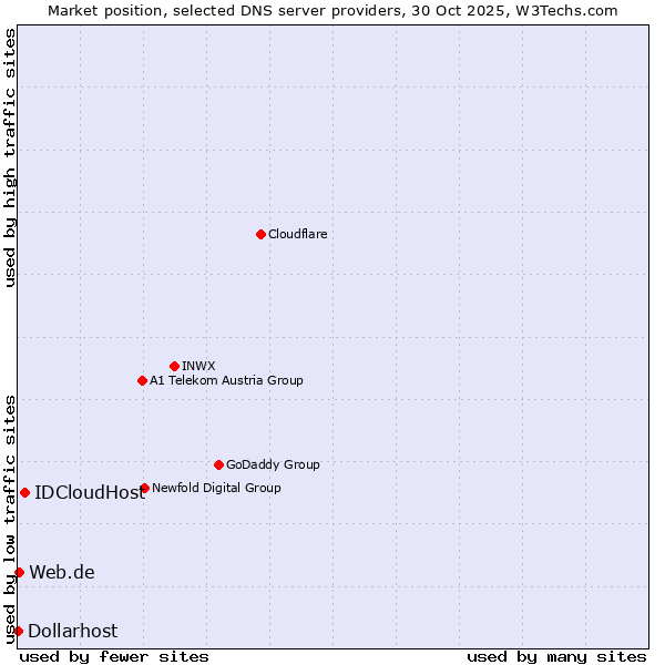 Market position of IDCloudHost vs. Web.de vs. Dollarhost