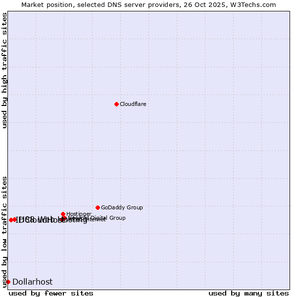 Market position of H88 Web Hosting vs. IDCloudHost vs. Dollarhost
