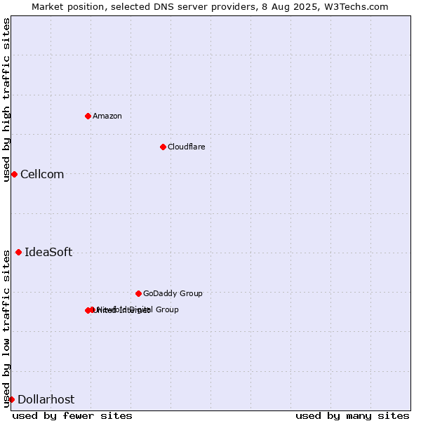 Market position of IdeaSoft vs. Cellcom vs. Dollarhost