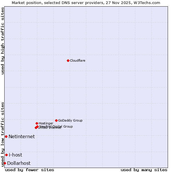 Market position of i-host vs. Netinternet vs. Dollarhost