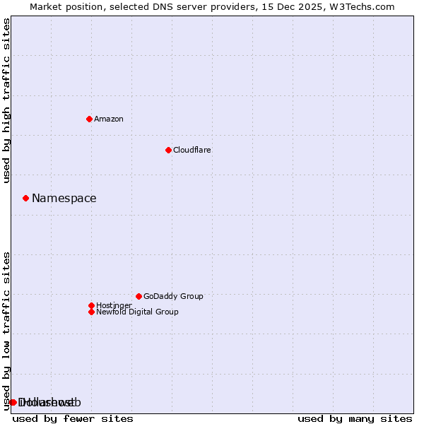 Market position of Namespace vs. iHouseweb vs. Dollarhost