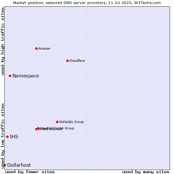 Market position of Namespace vs. IHS vs. Dollarhost