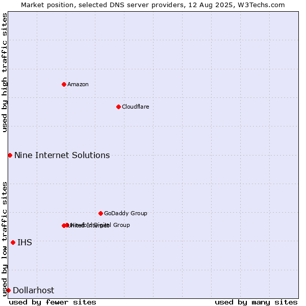 Market position of IHS vs. Nine Internet Solutions vs. Dollarhost