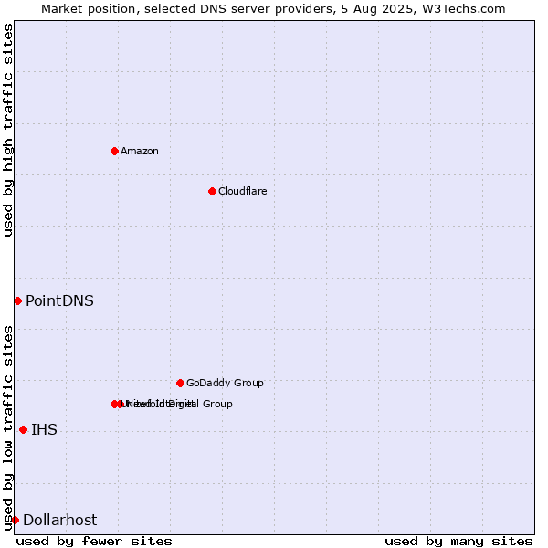 Market position of IHS vs. PointDNS vs. Dollarhost