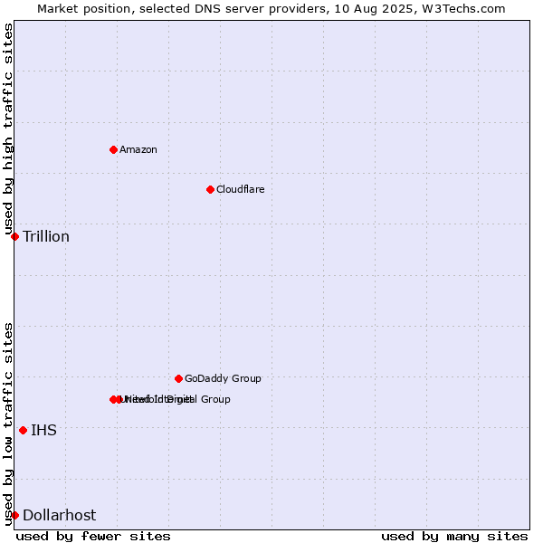 Market position of IHS vs. Dollarhost vs. Trillion