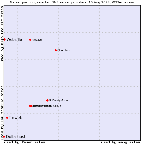 Market position of Imweb vs. Webzilla vs. Dollarhost
