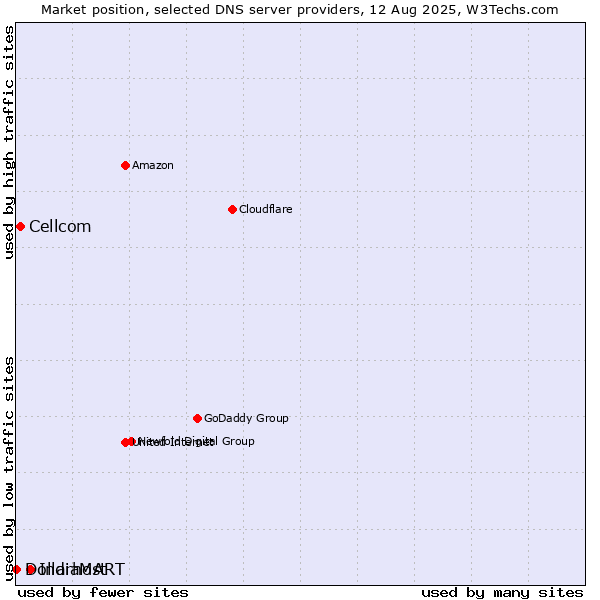 Market position of IndiaMART vs. Cellcom vs. Dollarhost